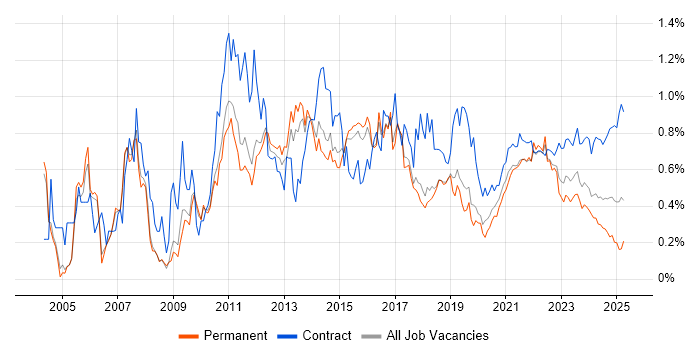 MS Visio trend for jobs with Hybrid/Remote/WFH options MS Visio trend for jobs with Hybrid/Remote/WFH options