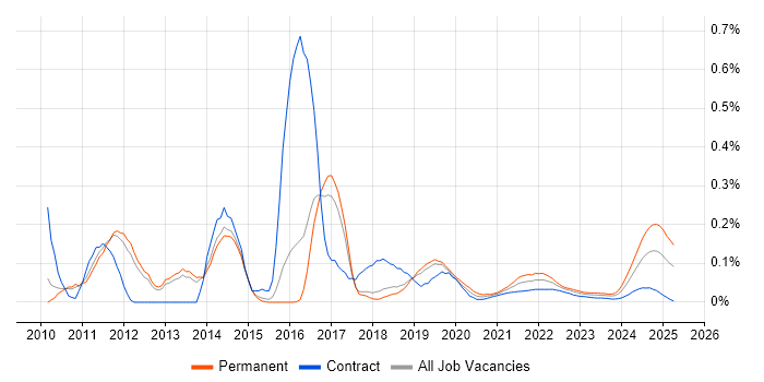 MSBuild trend for jobs with Hybrid/Remote/WFH options