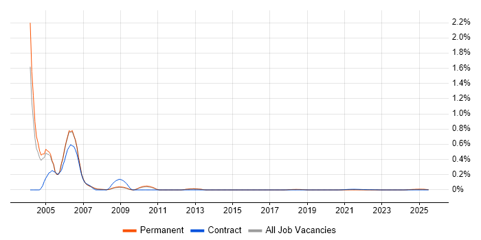 MSF trend for jobs with Hybrid/Remote/WFH options MSF trend for jobs with Hybrid/Remote/WFH options