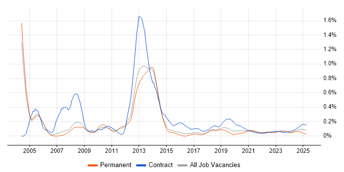 MSI trend for jobs with Hybrid/Remote/WFH options MSI trend for jobs with Hybrid/Remote/WFH options
