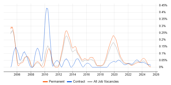 MSMQ trend for jobs with Hybrid/Remote/WFH options