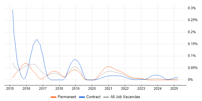 Mule ESB trend for jobs with Hybrid/Remote/WFH options Mule ESB trend for jobs with Hybrid/Remote/WFH options