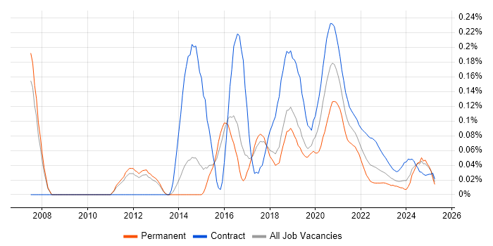 Mule trend for jobs with Hybrid/Remote/WFH options