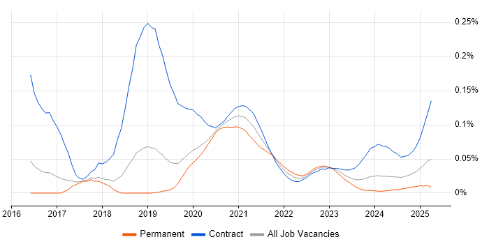 MuleSoft Developer trend for jobs with Hybrid/Remote/WFH options