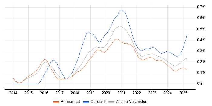 MuleSoft trend for jobs with Hybrid/Remote/WFH options
