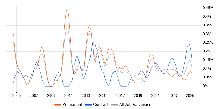 Multicast trend for jobs with Hybrid/Remote/WFH options Multicast trend for jobs with Hybrid/Remote/WFH options