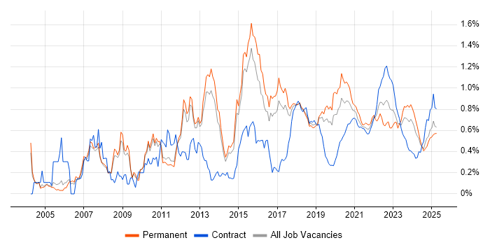 Multithreading trend for jobs with Hybrid/Remote/WFH options Multithreading trend for jobs with Hybrid/Remote/WFH options