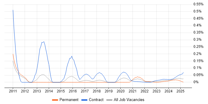 Multi-touch trend for jobs with Hybrid/Remote/WFH options Multi-touch trend for jobs with Hybrid/Remote/WFH options