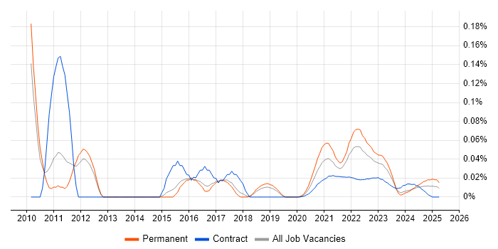 Multivariate Testing trend for jobs with Hybrid/Remote/WFH options