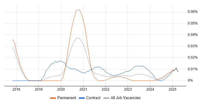 MUnit trend for jobs with Hybrid/Remote/WFH options