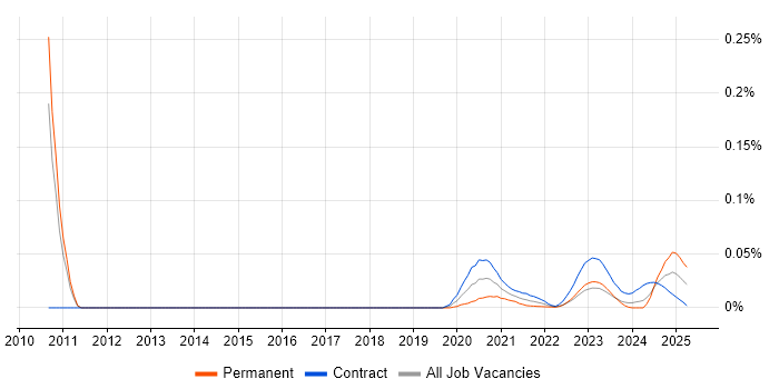 Murex Business Analyst trend for jobs with Hybrid/Remote/WFH options