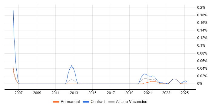 Murex Developer trend for jobs with Hybrid/Remote/WFH options