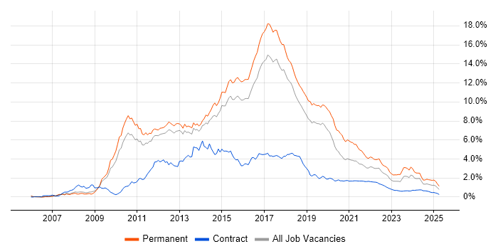 MVC trend for jobs with Hybrid/Remote/WFH options MVC trend for jobs with Hybrid/Remote/WFH options