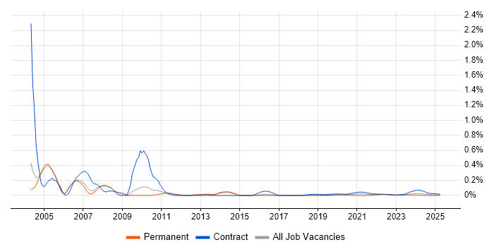 MVS trend for jobs with Hybrid/Remote/WFH options MVS trend for jobs with Hybrid/Remote/WFH options