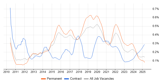 MVVM trend for jobs with Hybrid/Remote/WFH options MVVM trend for jobs with Hybrid/Remote/WFH options