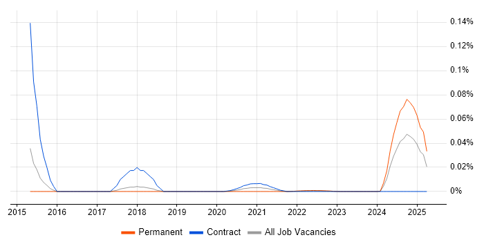 MvvmCross trend for jobs with Hybrid/Remote/WFH options