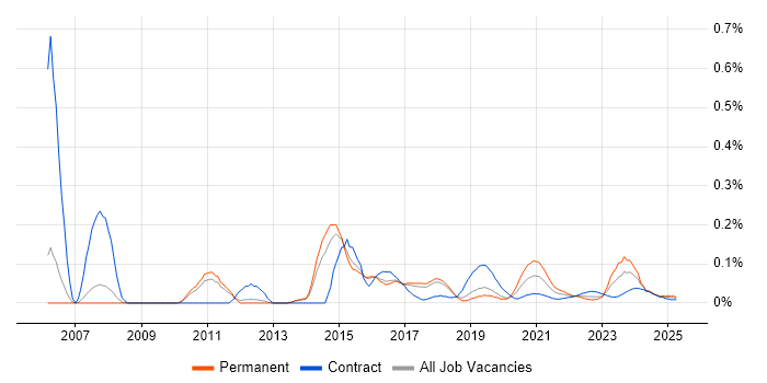 MySQL DBA trend for jobs with Hybrid/Remote/WFH options