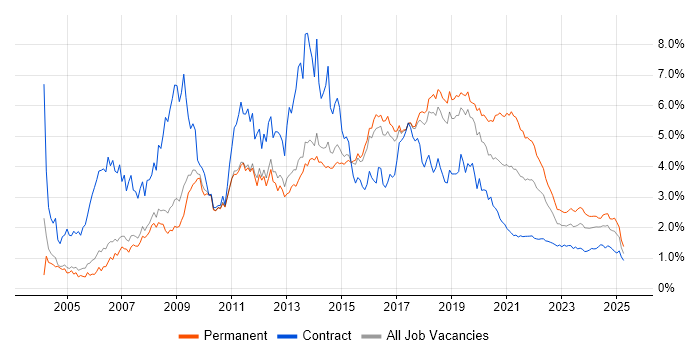 MySQL trend for jobs with Hybrid/Remote/WFH options MySQL trend for jobs with Hybrid/Remote/WFH options