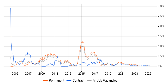 N-Tier trend for jobs with Hybrid/Remote/WFH options N-Tier trend for jobs with Hybrid/Remote/WFH options