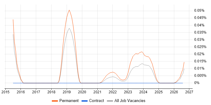 Nasuni job vacancy trend for remote/hybrid jobs
