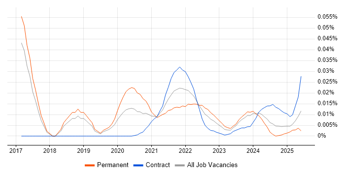 Natural Language Understanding trend for jobs with Hybrid/Remote/WFH options