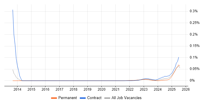 Navisworks trend for jobs with Hybrid/Remote/WFH options Navisworks trend for jobs with Hybrid/Remote/WFH options