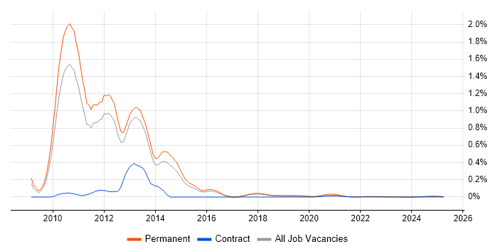 NCDA trend for jobs with Hybrid/Remote/WFH options NCDA trend for jobs with Hybrid/Remote/WFH options