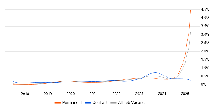 NCSC trend for jobs with Hybrid/Remote/WFH options NCSC trend for jobs with Hybrid/Remote/WFH options