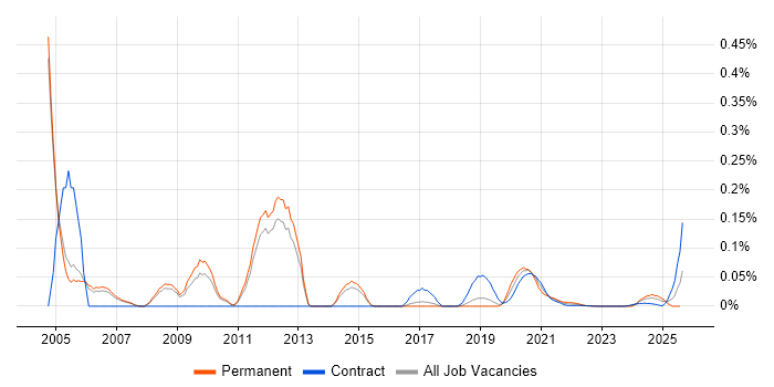 NDS trend for jobs with Hybrid/Remote/WFH options