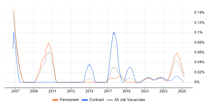 NEBOSH trend for jobs with Hybrid/Remote/WFH options