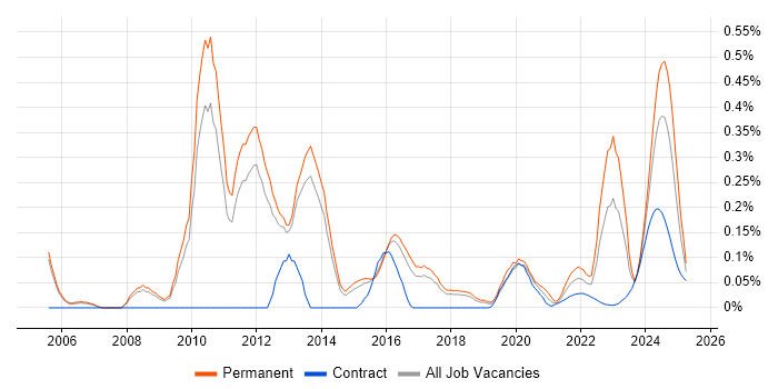 NEC Housing trend for jobs with Hybrid/Remote/WFH options