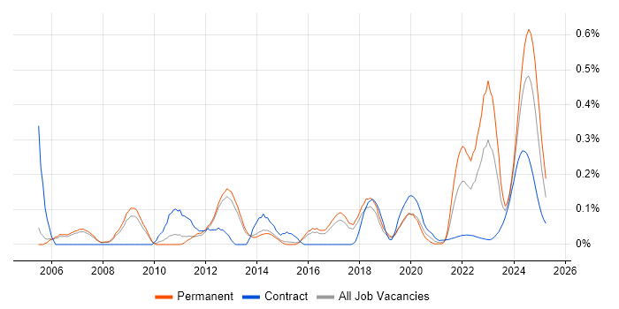 NEC trend for jobs with Hybrid/Remote/WFH options NEC trend for jobs with Hybrid/Remote/WFH options