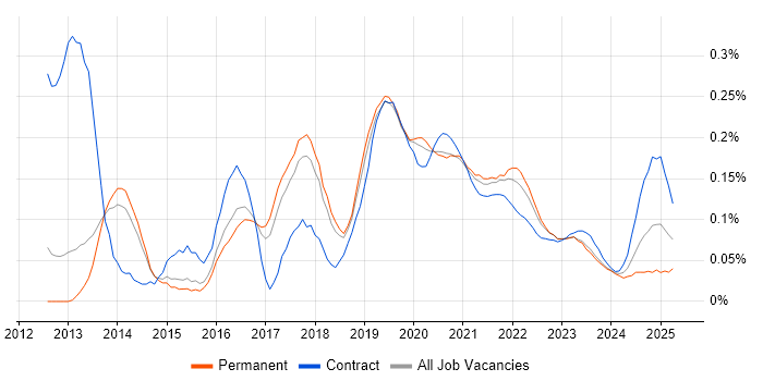 Neo4j trend for jobs with Hybrid/Remote/WFH options Neo4j trend for jobs with Hybrid/Remote/WFH options
