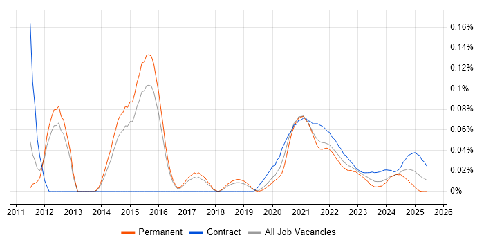 NeoLoad trend for jobs with Hybrid/Remote/WFH options NeoLoad trend for jobs with Hybrid/Remote/WFH options