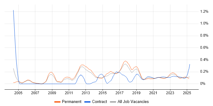 Nessus trend for jobs with Hybrid/Remote/WFH options Nessus trend for jobs with Hybrid/Remote/WFH options