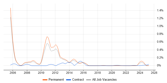 NetApp Consultant trend for jobs with Hybrid/Remote/WFH options NetApp Consultant trend for jobs with Hybrid/Remote/WFH options