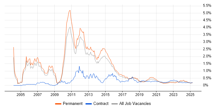 NetApp trend for jobs with Hybrid/Remote/WFH options NetApp trend for jobs with Hybrid/Remote/WFH options