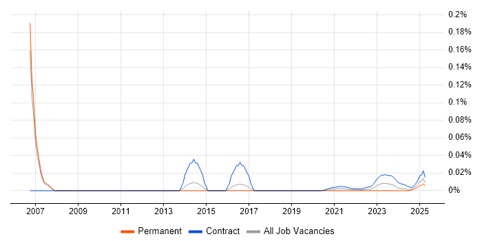 NetBackup Engineer trend for jobs with Hybrid/Remote/WFH options