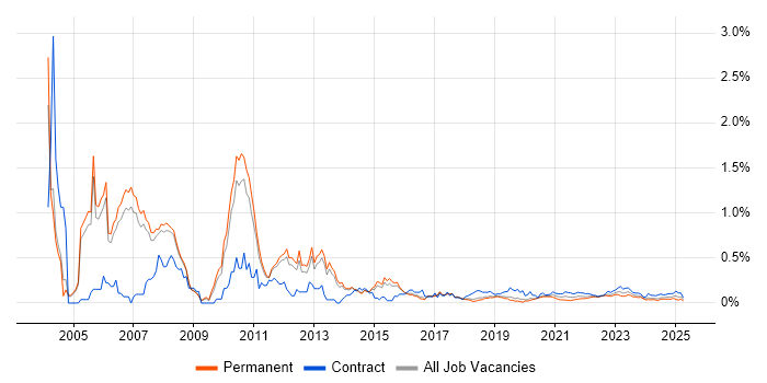 NetBackup trend for jobs with Hybrid/Remote/WFH options