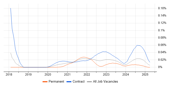NETCONF trend for jobs with Hybrid/Remote/WFH options NETCONF trend for jobs with Hybrid/Remote/WFH options
