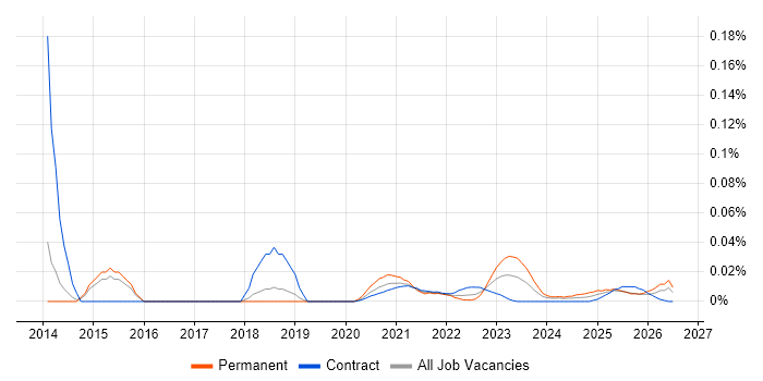 NetDocuments job vacancy trend for remote/hybrid jobs