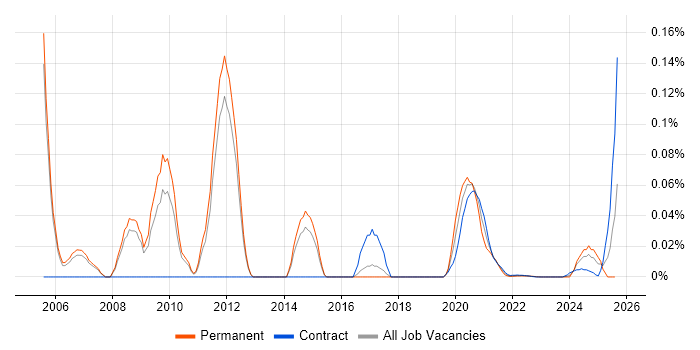 NetIQ eDirectory trend for jobs with Hybrid/Remote/WFH options