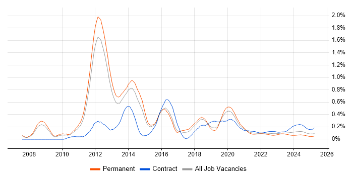 NetScaler trend for jobs with Hybrid/Remote/WFH options NetScaler trend for jobs with Hybrid/Remote/WFH options