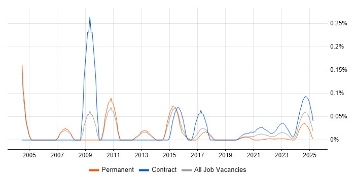 NetScout trend for jobs with Hybrid/Remote/WFH options NetScout trend for jobs with Hybrid/Remote/WFH options