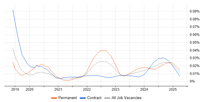 Netskope trend for jobs with Hybrid/Remote/WFH options Netskope trend for jobs with Hybrid/Remote/WFH options