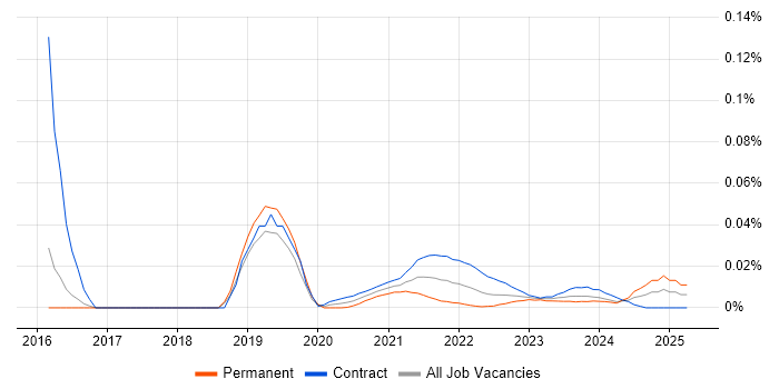 NetSuite Analyst trend for jobs with Hybrid/Remote/WFH options