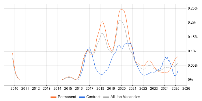 NetSuite Consultant trend for jobs with Hybrid/Remote/WFH options