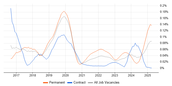 NetSuite Developer trend for jobs with Hybrid/Remote/WFH options