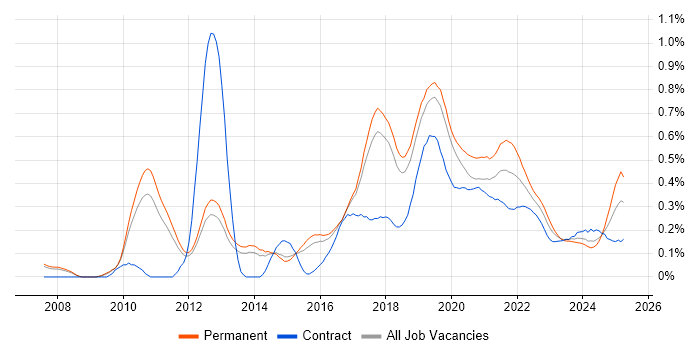 NetSuite trend for jobs with Hybrid/Remote/WFH options NetSuite trend for jobs with Hybrid/Remote/WFH options
