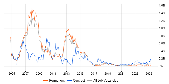 NetWeaver trend for jobs with Hybrid/Remote/WFH options NetWeaver trend for jobs with Hybrid/Remote/WFH options